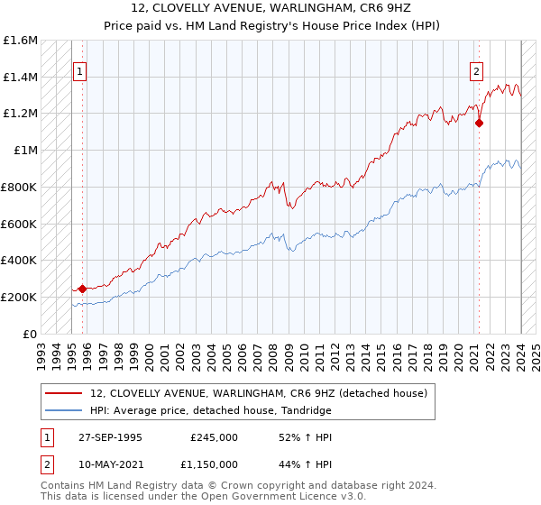12, CLOVELLY AVENUE, WARLINGHAM, CR6 9HZ: Price paid vs HM Land Registry's House Price Index