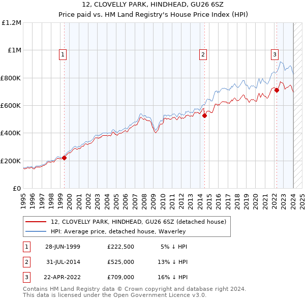 12, CLOVELLY PARK, HINDHEAD, GU26 6SZ: Price paid vs HM Land Registry's House Price Index