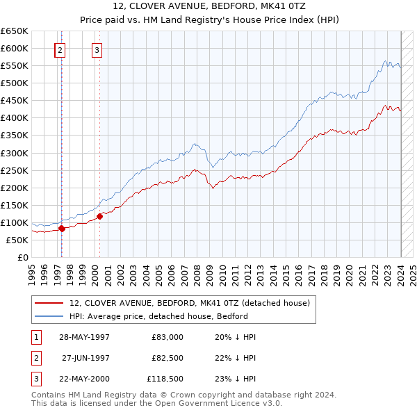 12, CLOVER AVENUE, BEDFORD, MK41 0TZ: Price paid vs HM Land Registry's House Price Index