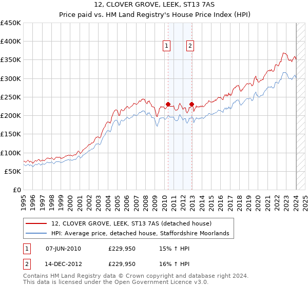 12, CLOVER GROVE, LEEK, ST13 7AS: Price paid vs HM Land Registry's House Price Index