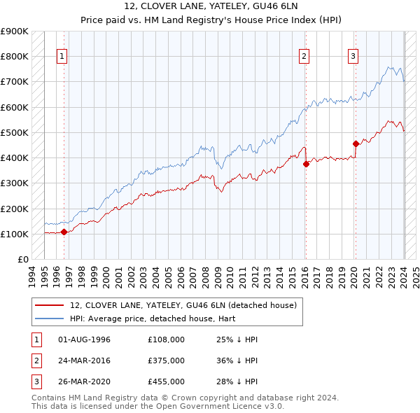 12, CLOVER LANE, YATELEY, GU46 6LN: Price paid vs HM Land Registry's House Price Index