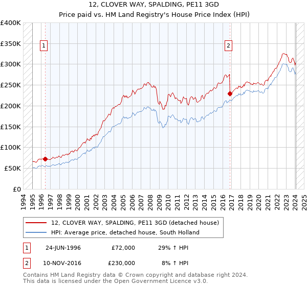 12, CLOVER WAY, SPALDING, PE11 3GD: Price paid vs HM Land Registry's House Price Index