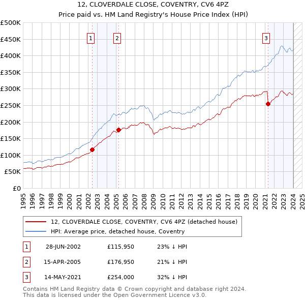 12, CLOVERDALE CLOSE, COVENTRY, CV6 4PZ: Price paid vs HM Land Registry's House Price Index