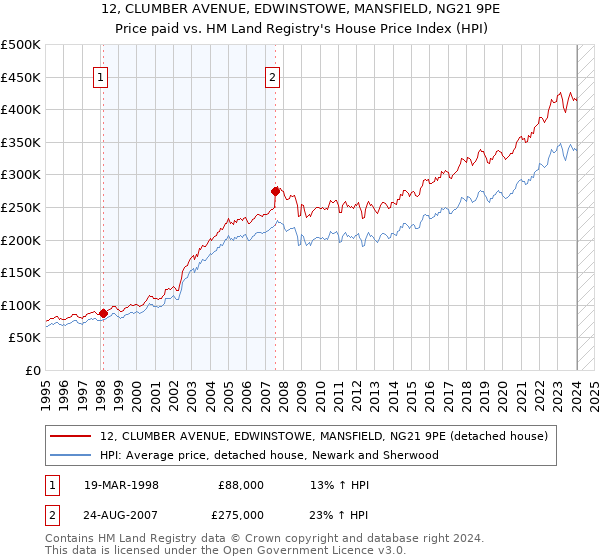 12, CLUMBER AVENUE, EDWINSTOWE, MANSFIELD, NG21 9PE: Price paid vs HM Land Registry's House Price Index