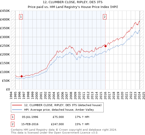12, CLUMBER CLOSE, RIPLEY, DE5 3TS: Price paid vs HM Land Registry's House Price Index