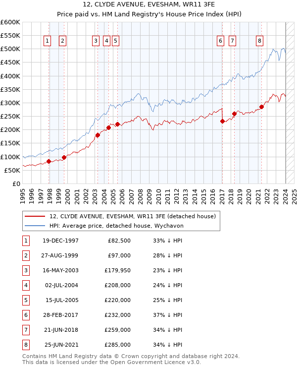 12, CLYDE AVENUE, EVESHAM, WR11 3FE: Price paid vs HM Land Registry's House Price Index