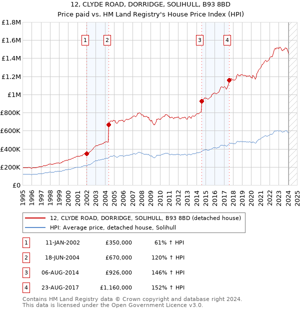 12, CLYDE ROAD, DORRIDGE, SOLIHULL, B93 8BD: Price paid vs HM Land Registry's House Price Index