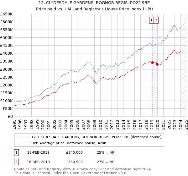 12, CLYDESDALE GARDENS, BOGNOR REGIS, PO22 9BE: Price paid vs HM Land Registry's House Price Index