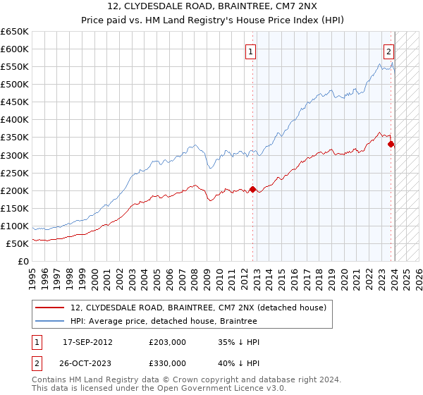 12, CLYDESDALE ROAD, BRAINTREE, CM7 2NX: Price paid vs HM Land Registry's House Price Index