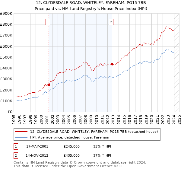 12, CLYDESDALE ROAD, WHITELEY, FAREHAM, PO15 7BB: Price paid vs HM Land Registry's House Price Index