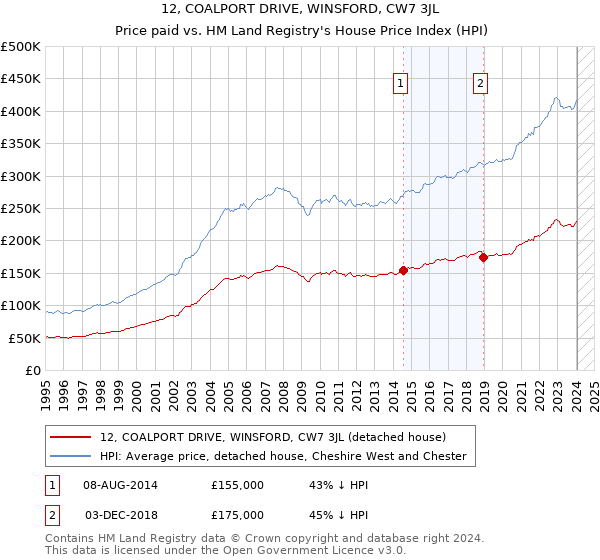 12, COALPORT DRIVE, WINSFORD, CW7 3JL: Price paid vs HM Land Registry's House Price Index