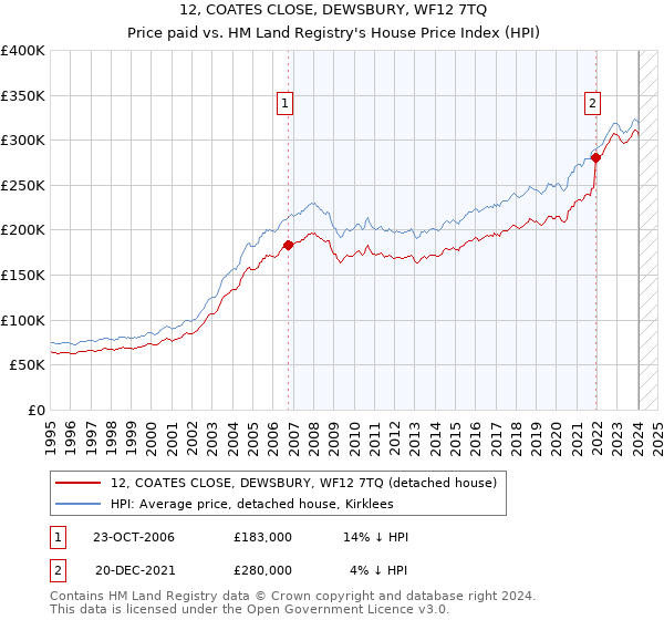 12, COATES CLOSE, DEWSBURY, WF12 7TQ: Price paid vs HM Land Registry's House Price Index
