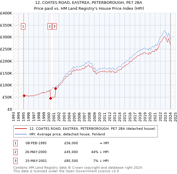 12, COATES ROAD, EASTREA, PETERBOROUGH, PE7 2BA: Price paid vs HM Land Registry's House Price Index