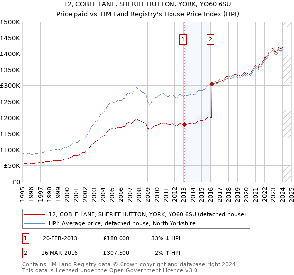 12, COBLE LANE, SHERIFF HUTTON, YORK, YO60 6SU: Price paid vs HM Land Registry's House Price Index