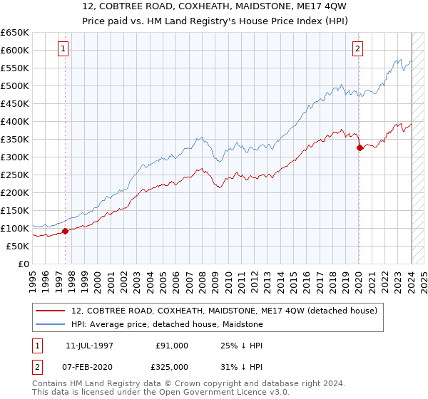 12, COBTREE ROAD, COXHEATH, MAIDSTONE, ME17 4QW: Price paid vs HM Land Registry's House Price Index