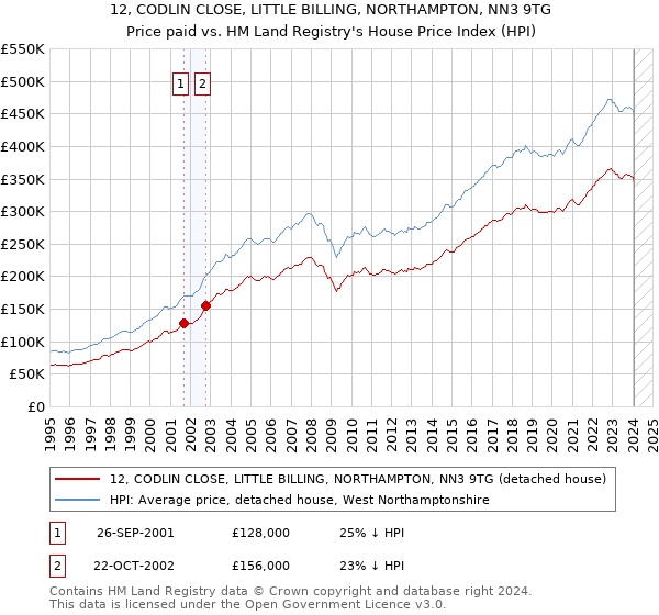12, CODLIN CLOSE, LITTLE BILLING, NORTHAMPTON, NN3 9TG: Price paid vs HM Land Registry's House Price Index