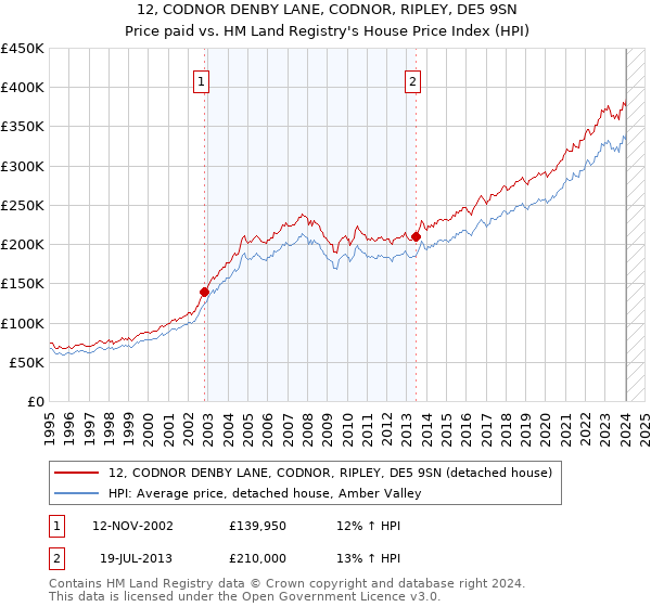 12, CODNOR DENBY LANE, CODNOR, RIPLEY, DE5 9SN: Price paid vs HM Land Registry's House Price Index
