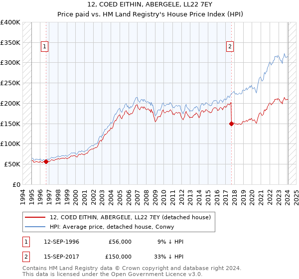 12, COED EITHIN, ABERGELE, LL22 7EY: Price paid vs HM Land Registry's House Price Index