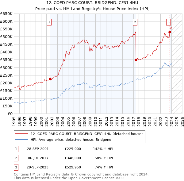 12, COED PARC COURT, BRIDGEND, CF31 4HU: Price paid vs HM Land Registry's House Price Index