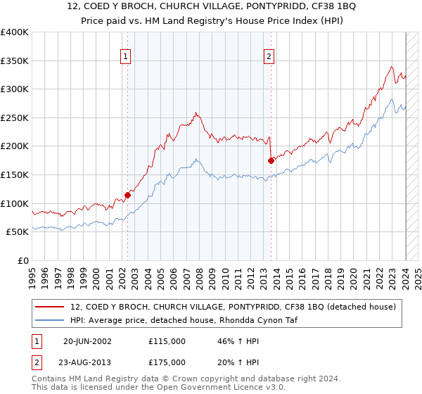 12, COED Y BROCH, CHURCH VILLAGE, PONTYPRIDD, CF38 1BQ: Price paid vs HM Land Registry's House Price Index