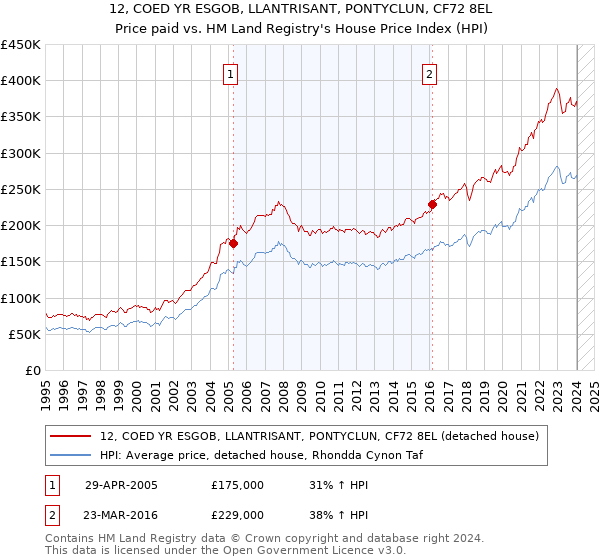 12, COED YR ESGOB, LLANTRISANT, PONTYCLUN, CF72 8EL: Price paid vs HM Land Registry's House Price Index