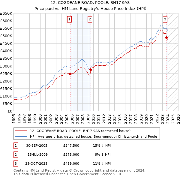 12, COGDEANE ROAD, POOLE, BH17 9AS: Price paid vs HM Land Registry's House Price Index