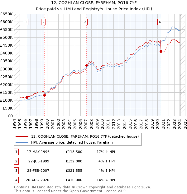 12, COGHLAN CLOSE, FAREHAM, PO16 7YF: Price paid vs HM Land Registry's House Price Index