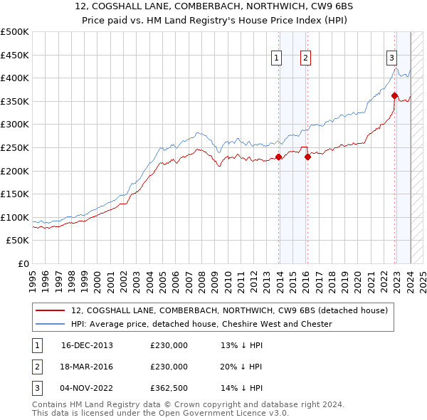12, COGSHALL LANE, COMBERBACH, NORTHWICH, CW9 6BS: Price paid vs HM Land Registry's House Price Index
