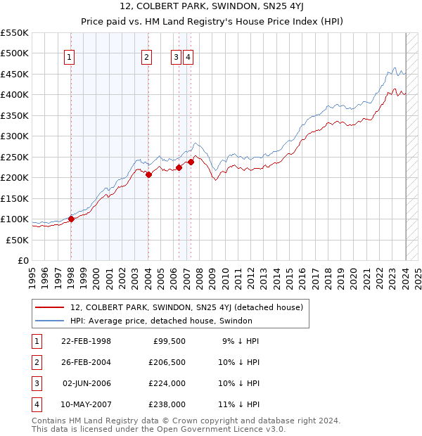 12, COLBERT PARK, SWINDON, SN25 4YJ: Price paid vs HM Land Registry's House Price Index