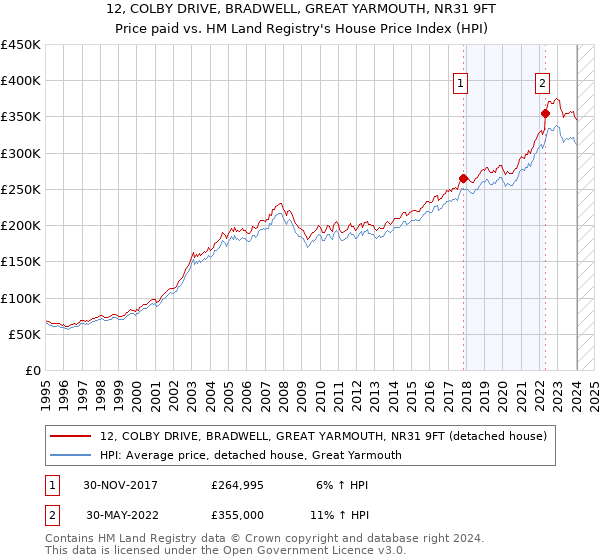 12, COLBY DRIVE, BRADWELL, GREAT YARMOUTH, NR31 9FT: Price paid vs HM Land Registry's House Price Index