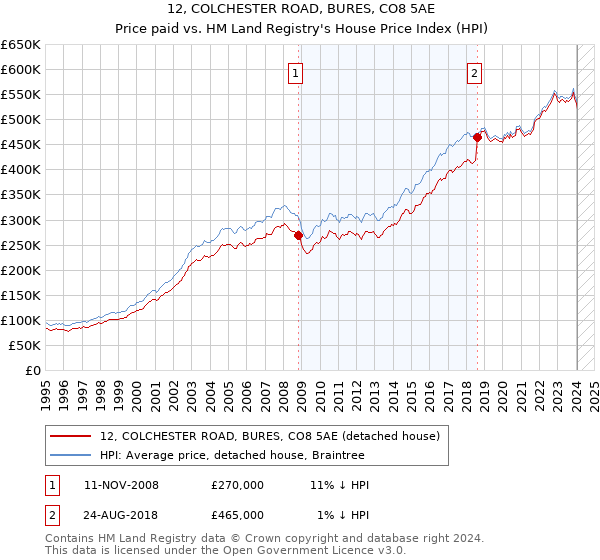 12, COLCHESTER ROAD, BURES, CO8 5AE: Price paid vs HM Land Registry's House Price Index