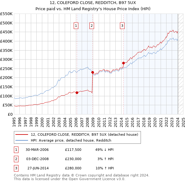 12, COLEFORD CLOSE, REDDITCH, B97 5UX: Price paid vs HM Land Registry's House Price Index