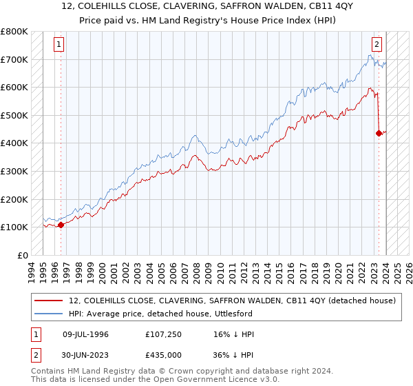 12, COLEHILLS CLOSE, CLAVERING, SAFFRON WALDEN, CB11 4QY: Price paid vs HM Land Registry's House Price Index