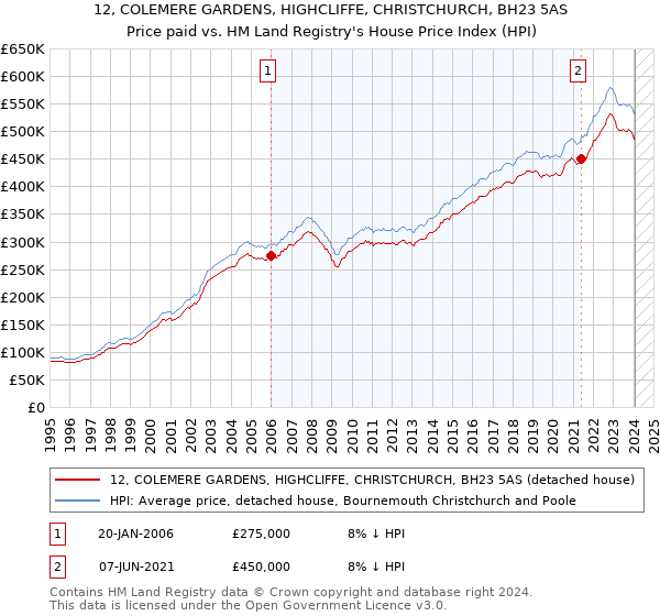 12, COLEMERE GARDENS, HIGHCLIFFE, CHRISTCHURCH, BH23 5AS: Price paid vs HM Land Registry's House Price Index