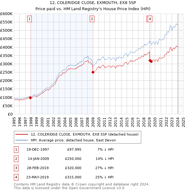 12, COLERIDGE CLOSE, EXMOUTH, EX8 5SP: Price paid vs HM Land Registry's House Price Index
