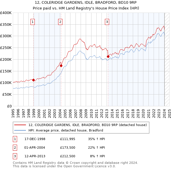 12, COLERIDGE GARDENS, IDLE, BRADFORD, BD10 9RP: Price paid vs HM Land Registry's House Price Index
