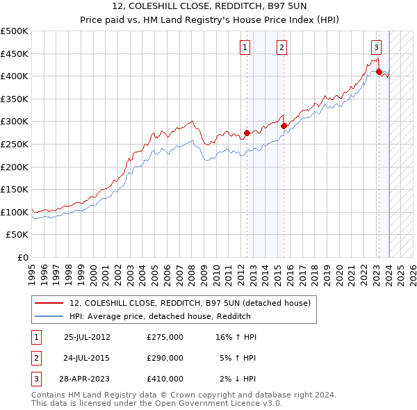 12, COLESHILL CLOSE, REDDITCH, B97 5UN: Price paid vs HM Land Registry's House Price Index