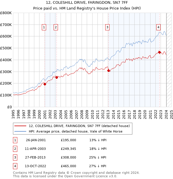 12, COLESHILL DRIVE, FARINGDON, SN7 7FF: Price paid vs HM Land Registry's House Price Index