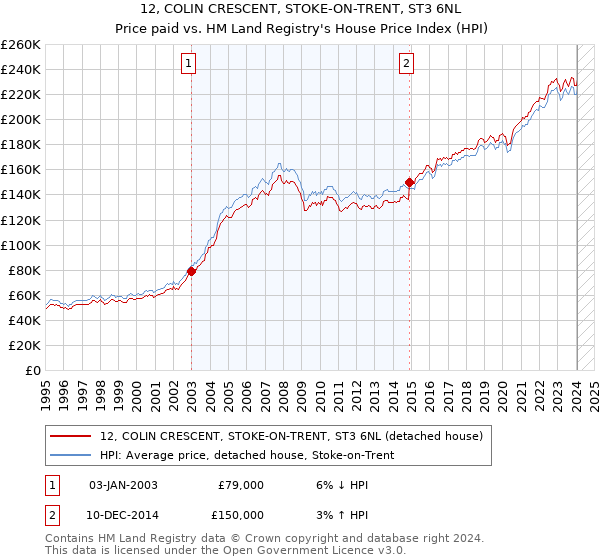12, COLIN CRESCENT, STOKE-ON-TRENT, ST3 6NL: Price paid vs HM Land Registry's House Price Index