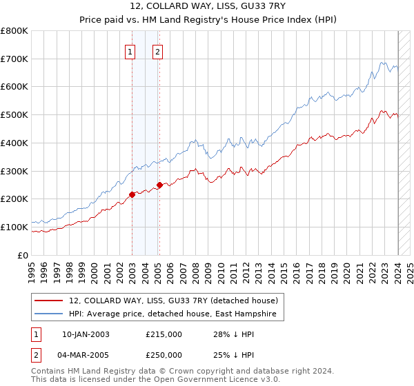 12, COLLARD WAY, LISS, GU33 7RY: Price paid vs HM Land Registry's House Price Index
