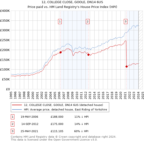 12, COLLEGE CLOSE, GOOLE, DN14 6US: Price paid vs HM Land Registry's House Price Index