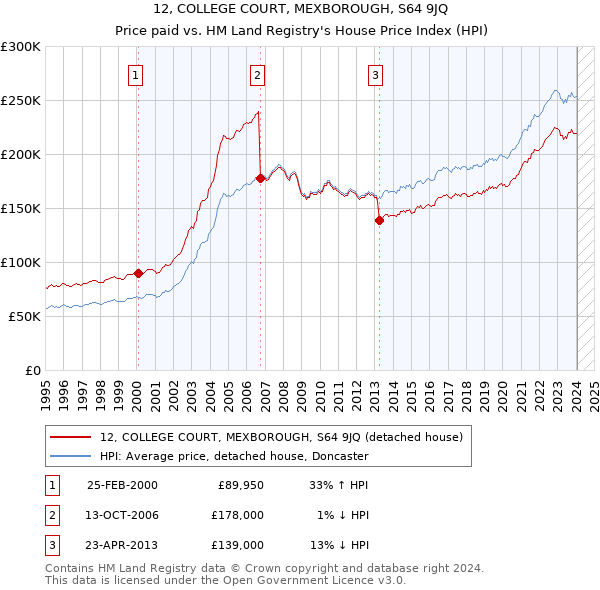 12, COLLEGE COURT, MEXBOROUGH, S64 9JQ: Price paid vs HM Land Registry's House Price Index