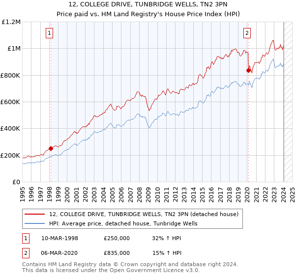 12, COLLEGE DRIVE, TUNBRIDGE WELLS, TN2 3PN: Price paid vs HM Land Registry's House Price Index
