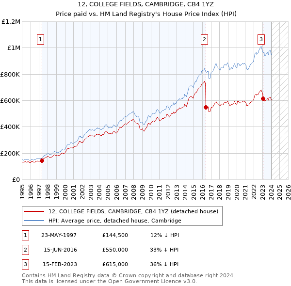 12, COLLEGE FIELDS, CAMBRIDGE, CB4 1YZ: Price paid vs HM Land Registry's House Price Index