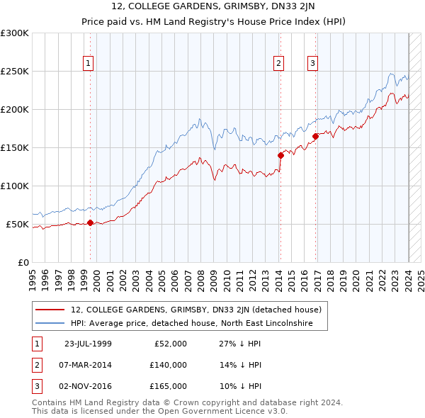 12, COLLEGE GARDENS, GRIMSBY, DN33 2JN: Price paid vs HM Land Registry's House Price Index