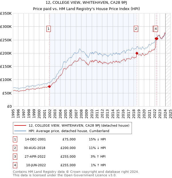 12, COLLEGE VIEW, WHITEHAVEN, CA28 9PJ: Price paid vs HM Land Registry's House Price Index