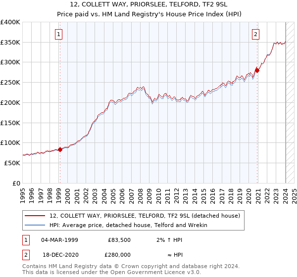 12, COLLETT WAY, PRIORSLEE, TELFORD, TF2 9SL: Price paid vs HM Land Registry's House Price Index