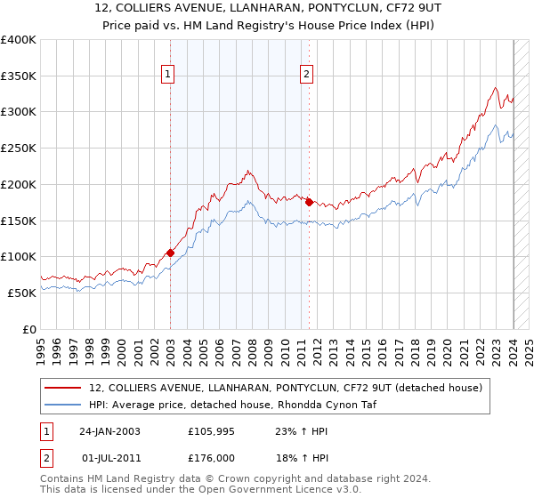 12, COLLIERS AVENUE, LLANHARAN, PONTYCLUN, CF72 9UT: Price paid vs HM Land Registry's House Price Index