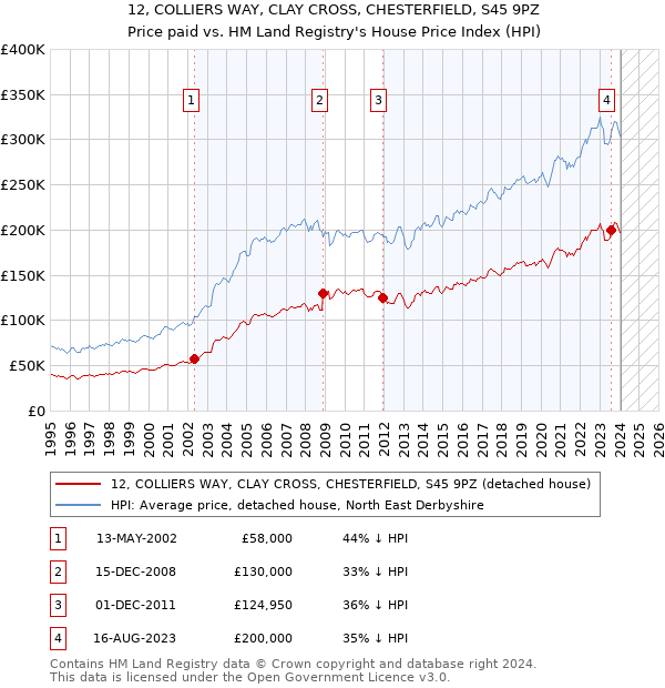12, COLLIERS WAY, CLAY CROSS, CHESTERFIELD, S45 9PZ: Price paid vs HM Land Registry's House Price Index