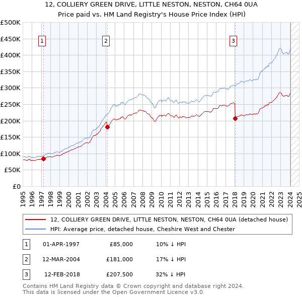 12, COLLIERY GREEN DRIVE, LITTLE NESTON, NESTON, CH64 0UA: Price paid vs HM Land Registry's House Price Index